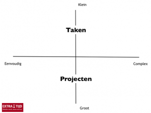 wat je weghoudt om projecten/taken te realiseren