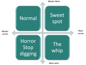 de brug tussen productiviteit en effectiviteit